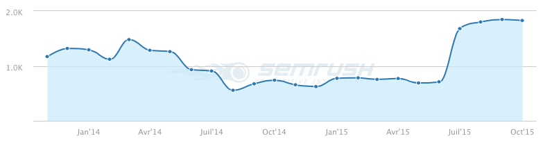 Estimation d'audience sur Jazt.com