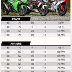 Michelin power RS : les dimensions et types de moto