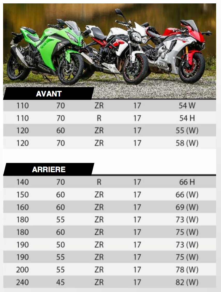 Michelin power RS : les dimensions et types de moto