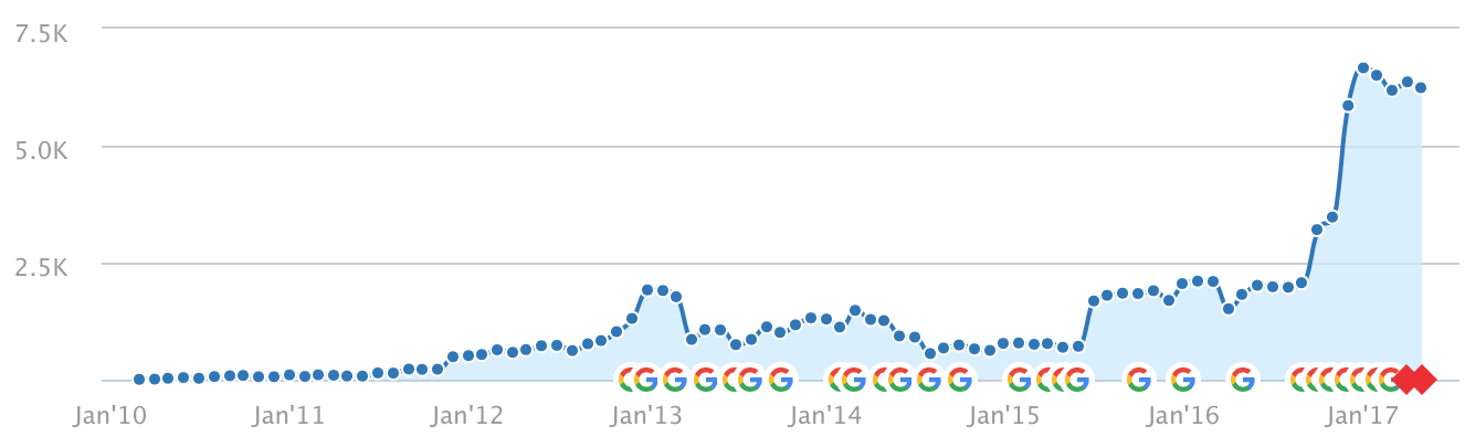 Audience de Jazt.com