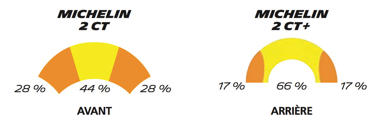 technologie bi-gomme sur le Road 5 Michelin
