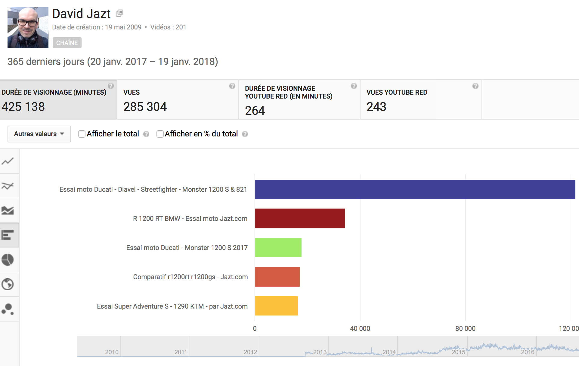 Durée visionnage chaine YouTube, Jazt.com en janvier 2018