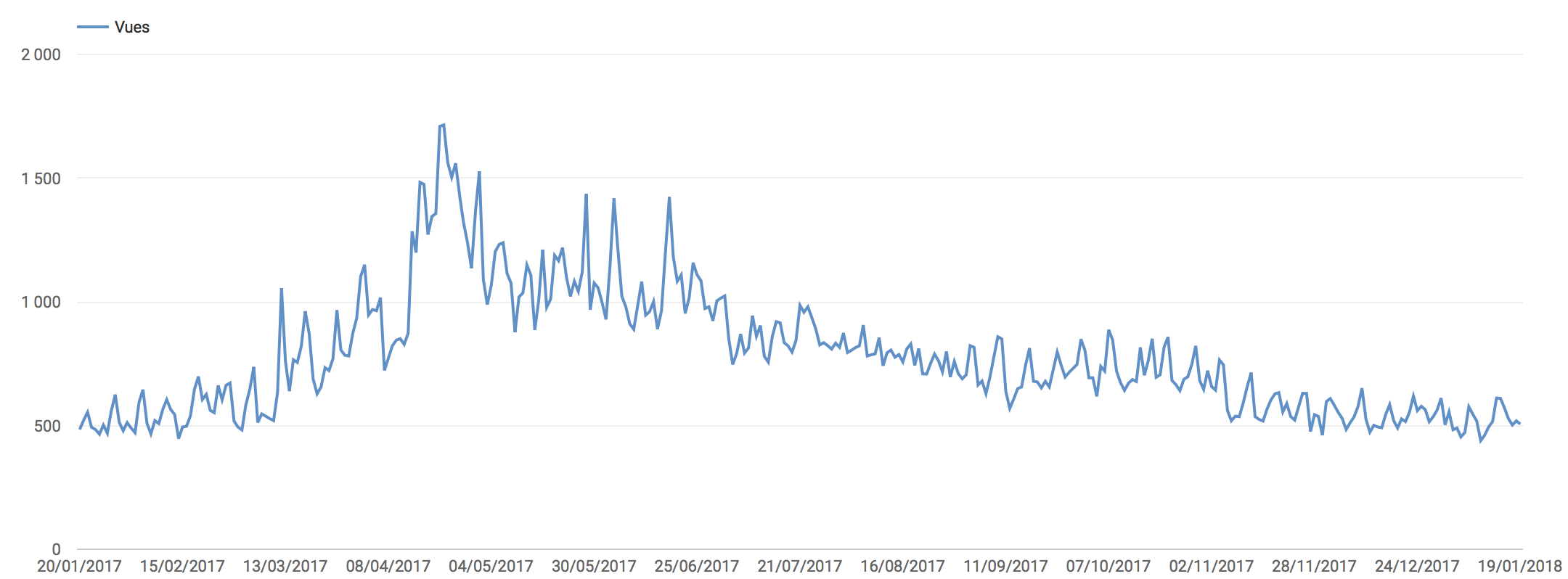 audience YouTube : le nombre de vues