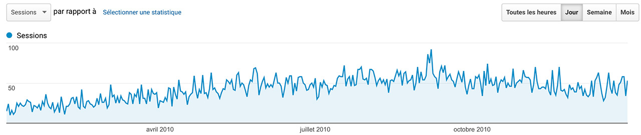 Audience Jazt.com en 2010