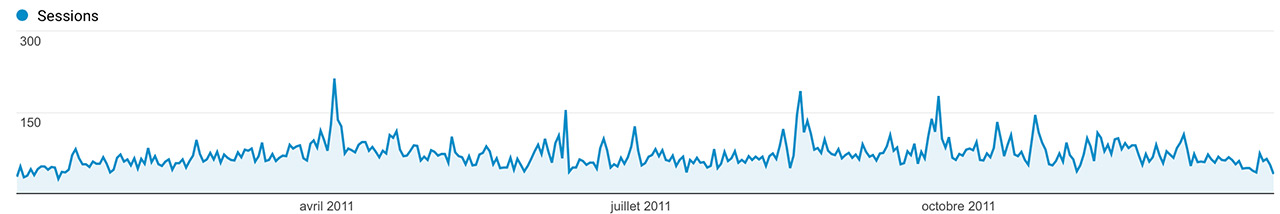 Audience Jazt.com en 2011