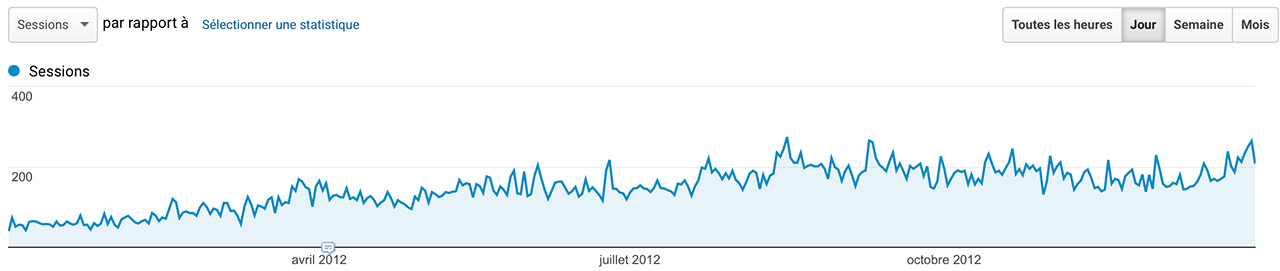 Audience Jazt.com en 2012