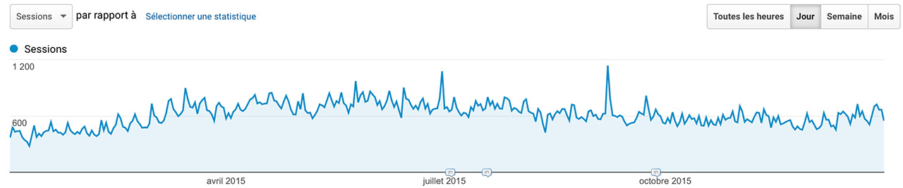 Audience Jazt.com en 2015