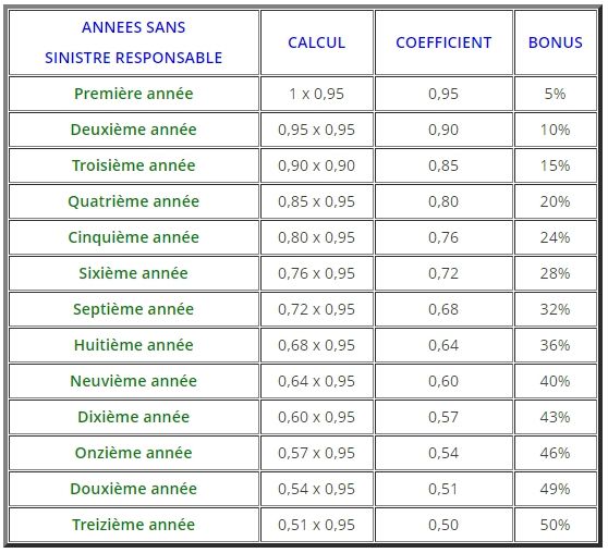 Calcul Bonus/Malus