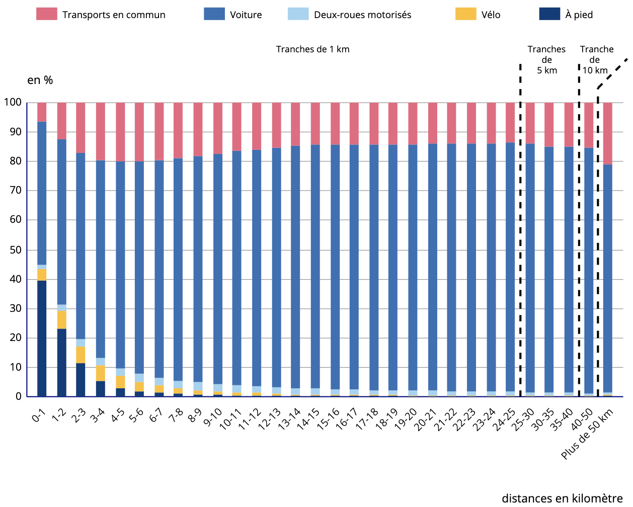 Etude sur le moyen de transport des Français pour se rendre au travail