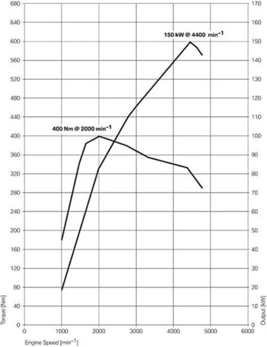 Comprendre le couple et la puissance d'un moteur