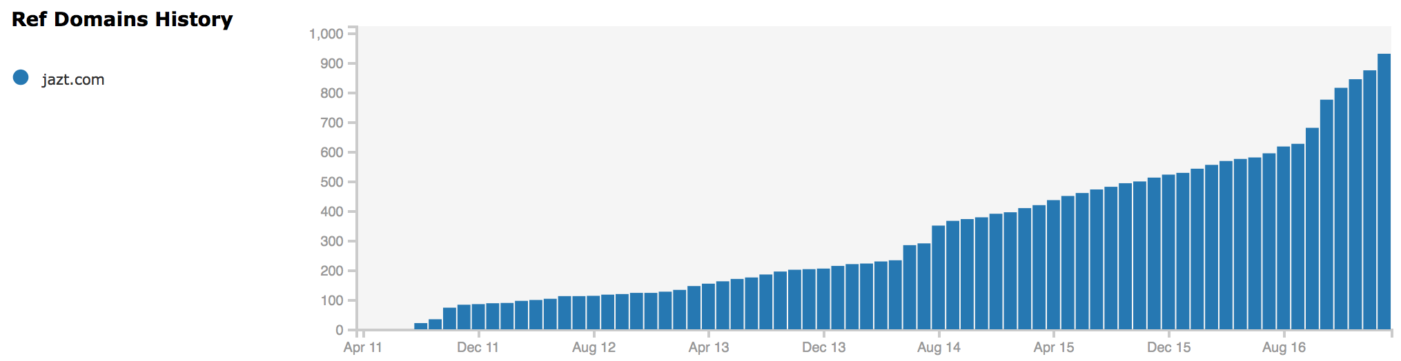 Evolution de popularité de Jazt.com