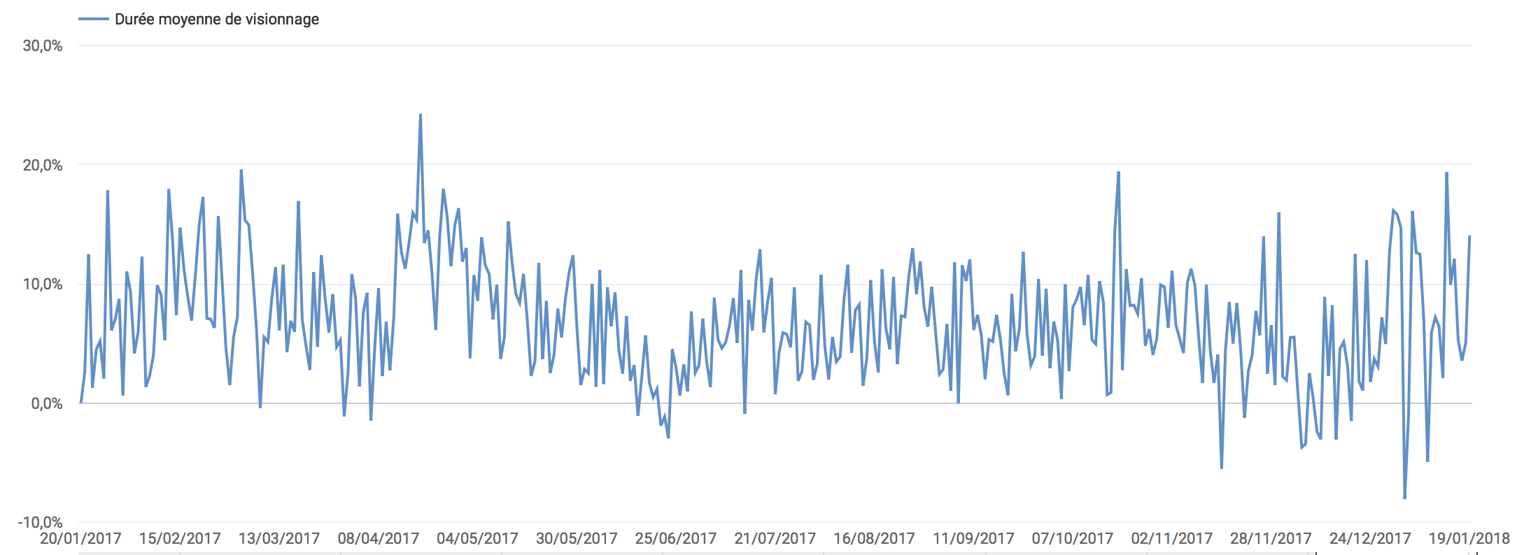 durée de visionnage des vidéos